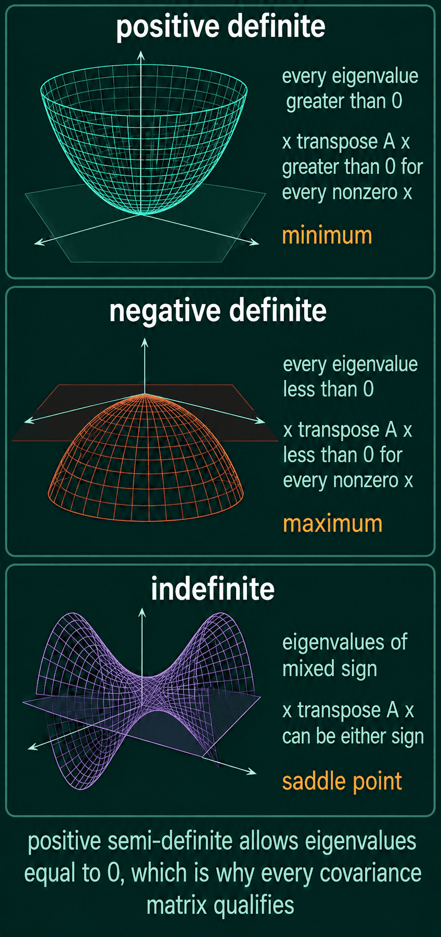 Three surfaces: positive definite is an upward bowl with every eigenvalue above 0 and a minimum, negative definite is a downward dome with every eigenvalue below 0 and a maximum, indefinite is a saddle with eigenvalues of mixed sign. Positive semi-definite allows eigenvalues of 0, which every covariance matrix satisfies