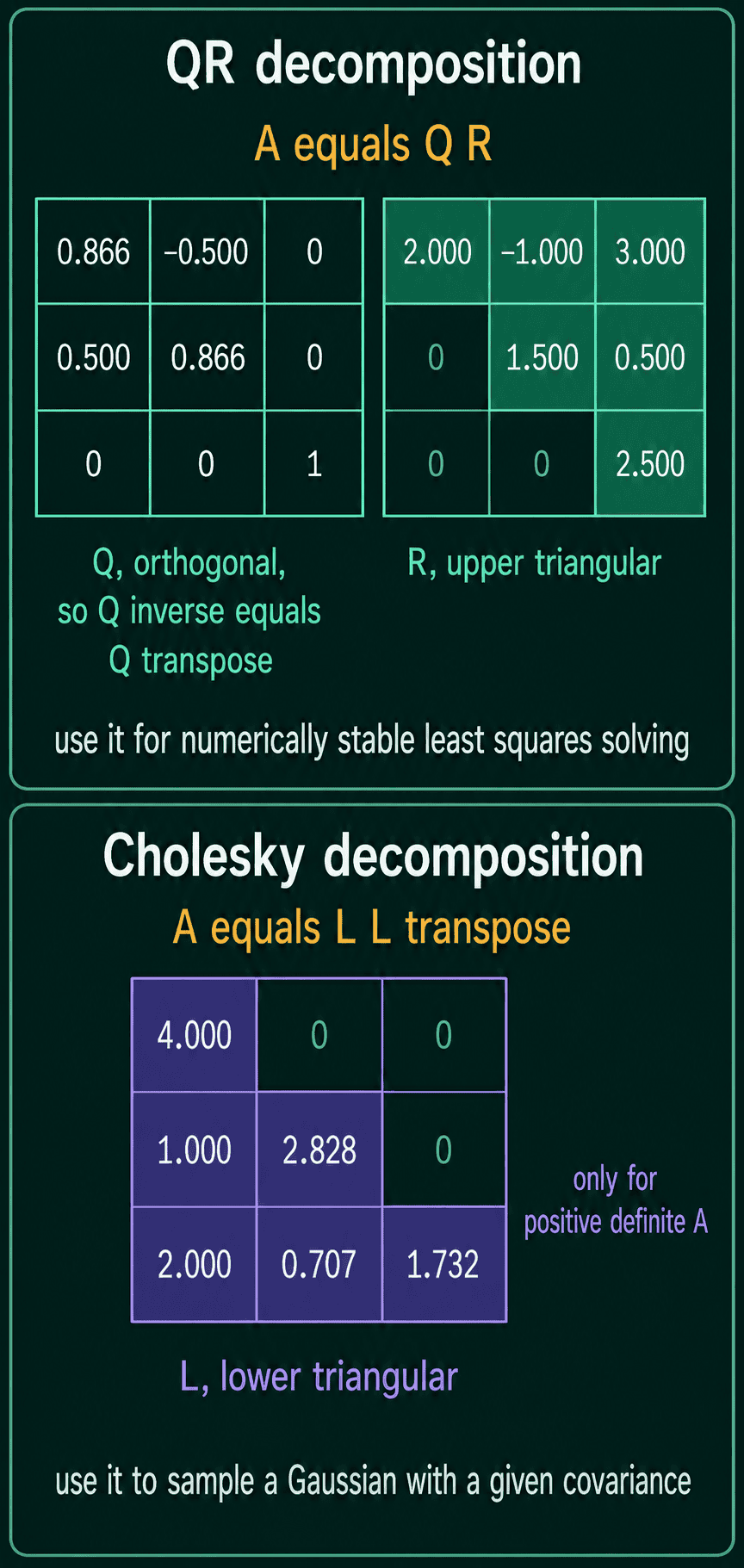 QR decomposition: an orthogonal Q and an upper triangular R, used for numerically stable least squares. Cholesky decomposition: a lower triangular L with A = L L transpose, only for positive definite A, used to sample a Gaussian with a given covariance