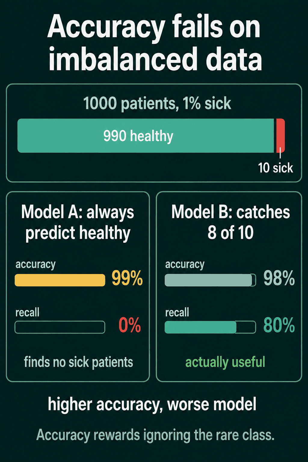 1000 patients with 990 healthy and 10 sick, where Model A predicts healthy for each patient and gets 99% accuracy with 0% recall, while Model B catches 8 of 10 sick patients with 98% accuracy and 80% recall