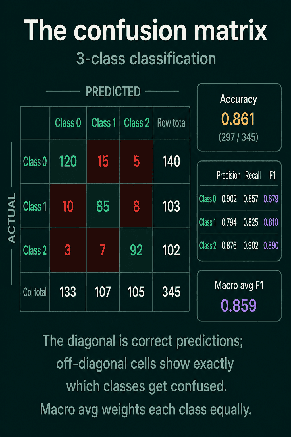 A 3-class confusion matrix with actual class on the rows and predicted class on the columns, correct predictions on the diagonal, row and column totals, accuracy 0.861 (297 of 345), per-class precision, recall, and F1, and a macro average F1 of 0.859