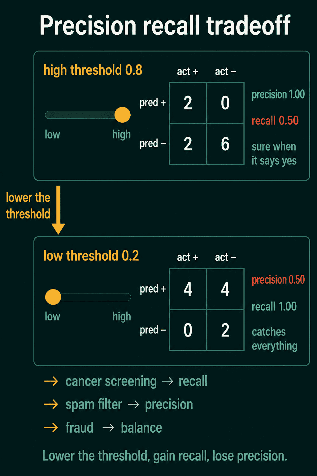 Two panels of the same 10 patients, where threshold 0.8 gives TP 2, FP 0, FN 2, TN 6 with precision 1.00 and recall 0.50, and threshold 0.2 gives TP 4, FP 4, FN 0, TN 2 with precision 0.50 and recall 1.00, plus cancer screening favoring recall, spam favoring precision, and fraud balancing both