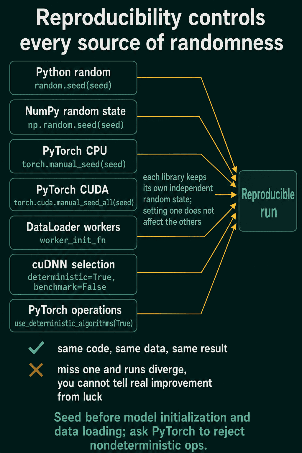 A diagram titled "Reproducibility controls every source of randomness". Seven boxes, Python random with random.seed, NumPy random state with np.random.seed, PyTorch CPU with torch.manual_seed, PyTorch CUDA with torch.cuda.manual_seed_all, DataLoader workers with worker_init_fn, cuDNN selection with deterministic=True and benchmark=False, and PyTorch operations with use_deterministic_algorithms(True), all point to a box labeled "Reproducible run". A note says each library keeps its own independent random state.