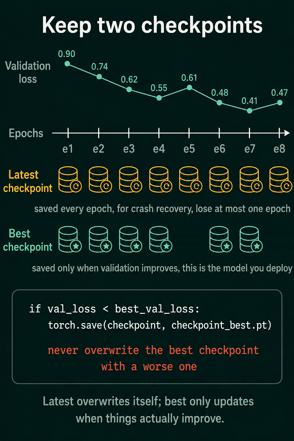 A diagram titled "Keep two checkpoints". A validation loss line over eight epochs reads 0.90, 0.74, 0.62, 0.55, 0.61, 0.48, 0.41, 0.47. A row labeled latest checkpoint has a save icon at all eight epochs, with the note saved every epoch, for crash recovery, lose at most one epoch. A row labeled best checkpoint has a save icon at epochs 1, 2, 3, 4, 6 and 7 and none at epochs 5 and 8, where the loss went up, with the note saved only when validation improves, this is the model you deploy. A code box shows if val_loss < best_val_loss: torch.save(checkpoint, checkpoint_best.pt).