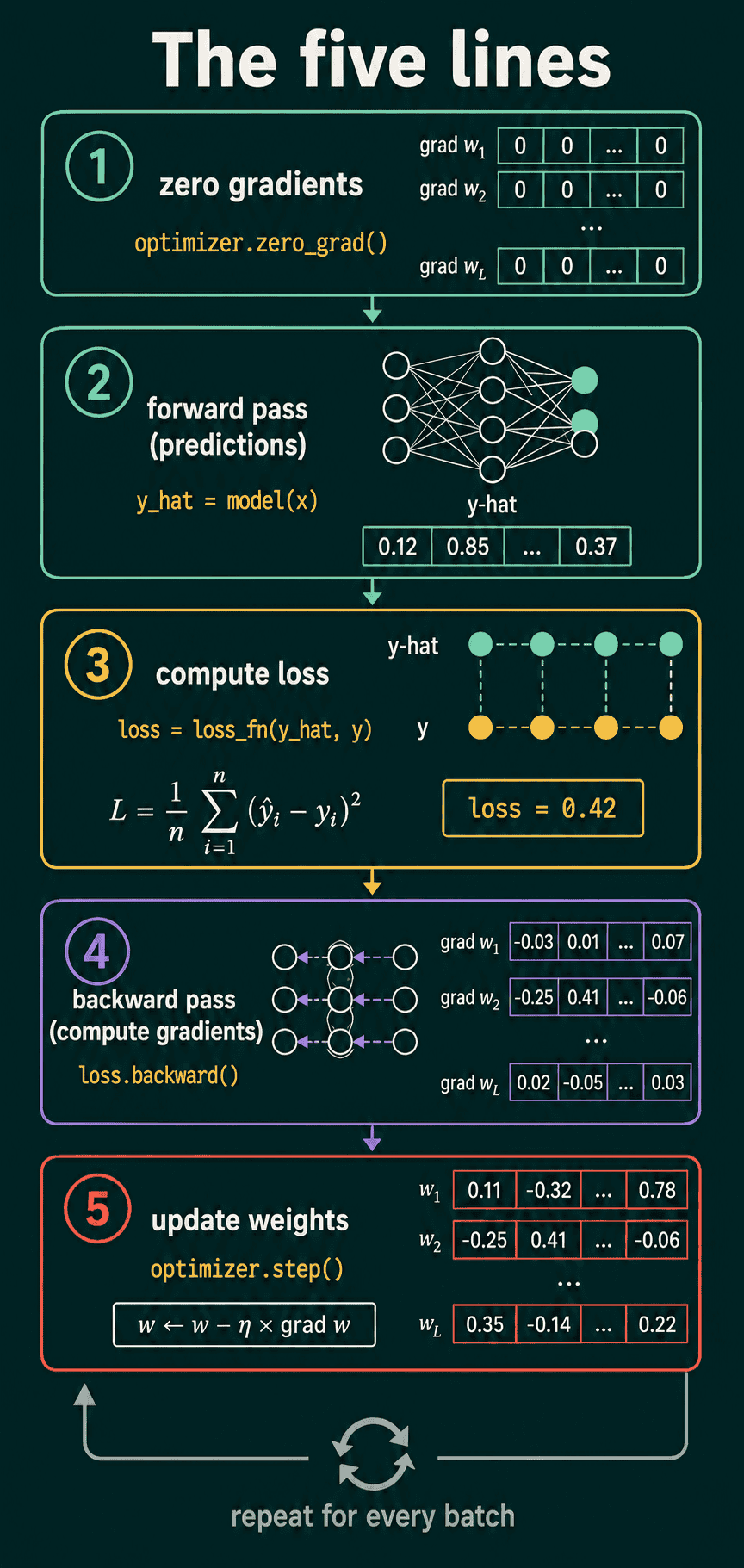 The five lines stacked in order with example values: zero_grad sets each gradient to 0, the forward pass produces y-hat values like 0.12 and 0.85, the loss line computes MSE as 0.42, loss.backward() fills in gradients like -0.03 and 0.41, and optimizer.step() writes new weights with w minus eta times grad w. An arrow loops back to repeat for each batch.