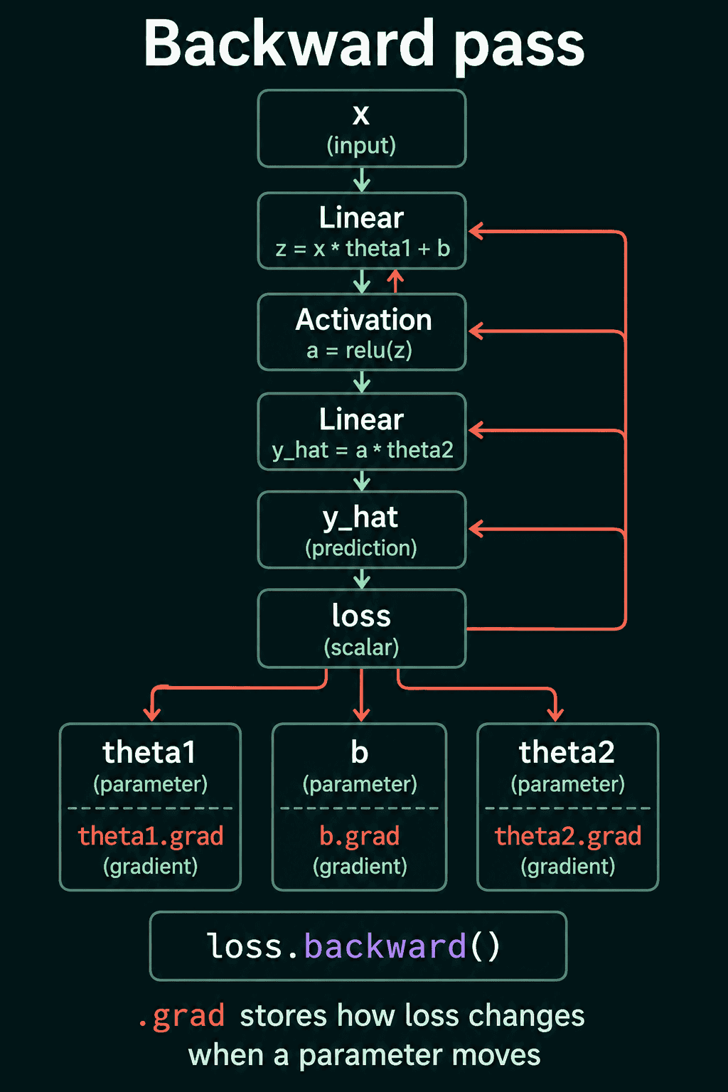 A column of boxes from input x through a linear layer, a ReLU activation, a second linear layer, y_hat, and the scalar loss. Red arrows run back from the loss to each layer and down to three parameters, theta1, b and theta2, each with its .grad filled in by loss.backward().