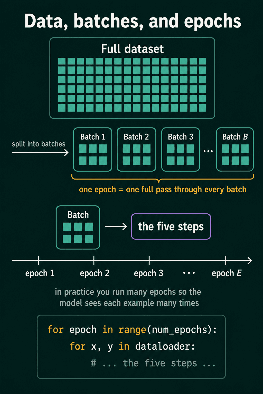 A full dataset split into Batch 1 through Batch B, with one epoch marked as one pass through each batch. Each batch goes through the five steps, and a timeline runs from epoch 1 to epoch E above the nested for loops over epochs and the dataloader.