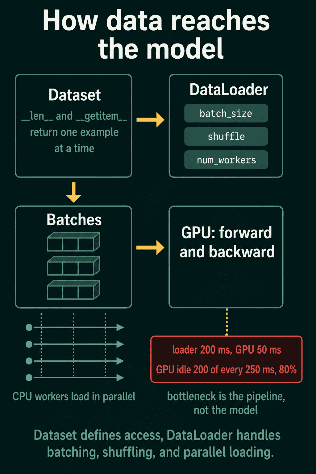 A Dataset with __len__ and __getitem__ returning one example at a time feeds a DataLoader configured with batch_size, shuffle and num_workers. Batches go to the GPU for the forward and backward pass, CPU workers load in parallel, and a red box notes loader 200 ms, GPU 50 ms, GPU idle 200 ms out of 250 ms, 80%.