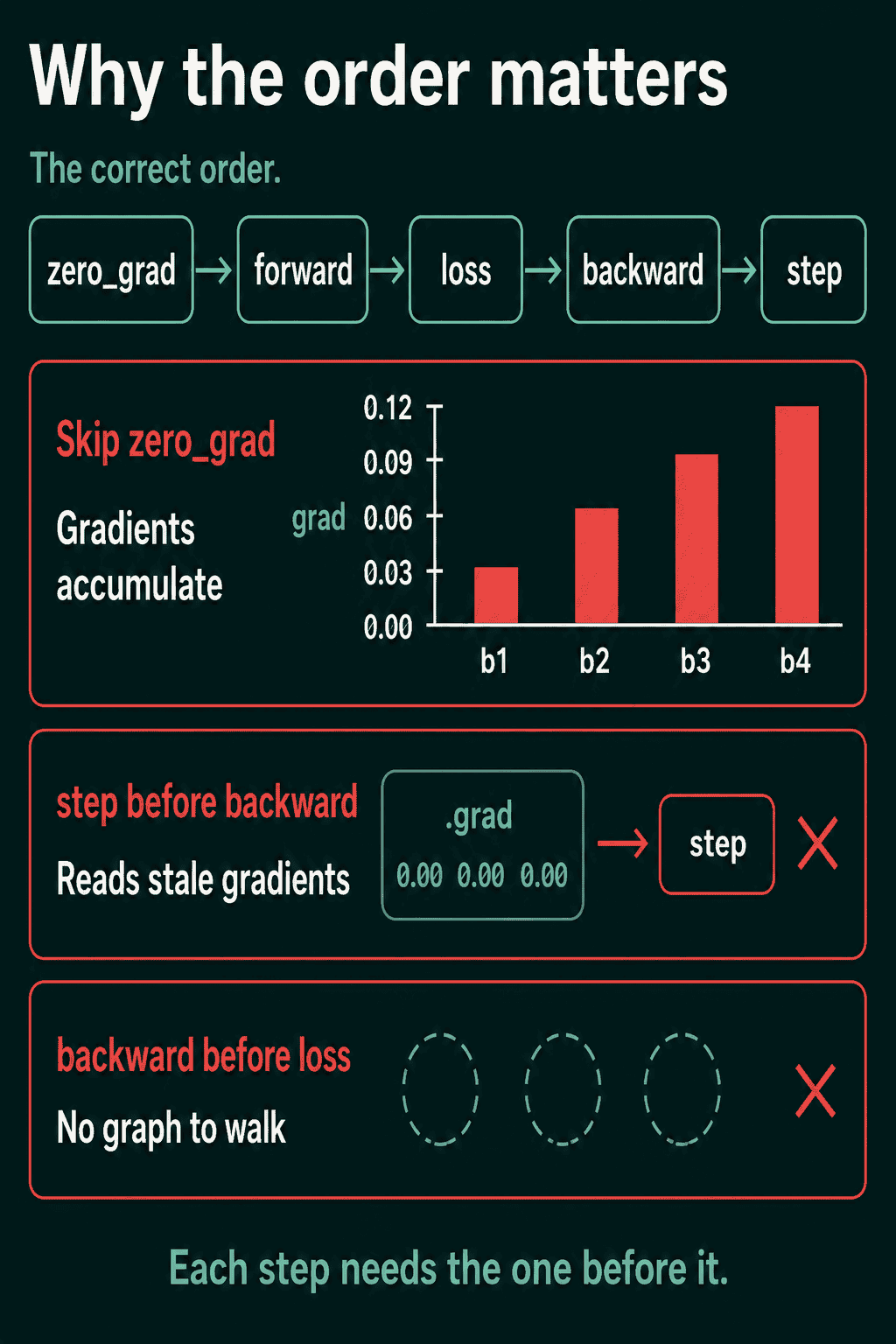 The correct order, zero_grad, forward, loss, backward, step, above three failure panels: skipping zero_grad makes the gradient bars grow from batch 1 to batch 4, step before backward reads gradients of 0.00, and backward before loss has no graph to walk.