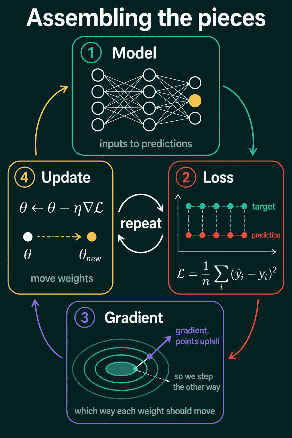 A cycle of four boxes: the model turns inputs into predictions, the loss compares predictions with targets using the MSE formula, the gradient points uphill so the step goes the other way, and the update moves theta to theta new with the rule theta minus eta times the gradient of the loss.