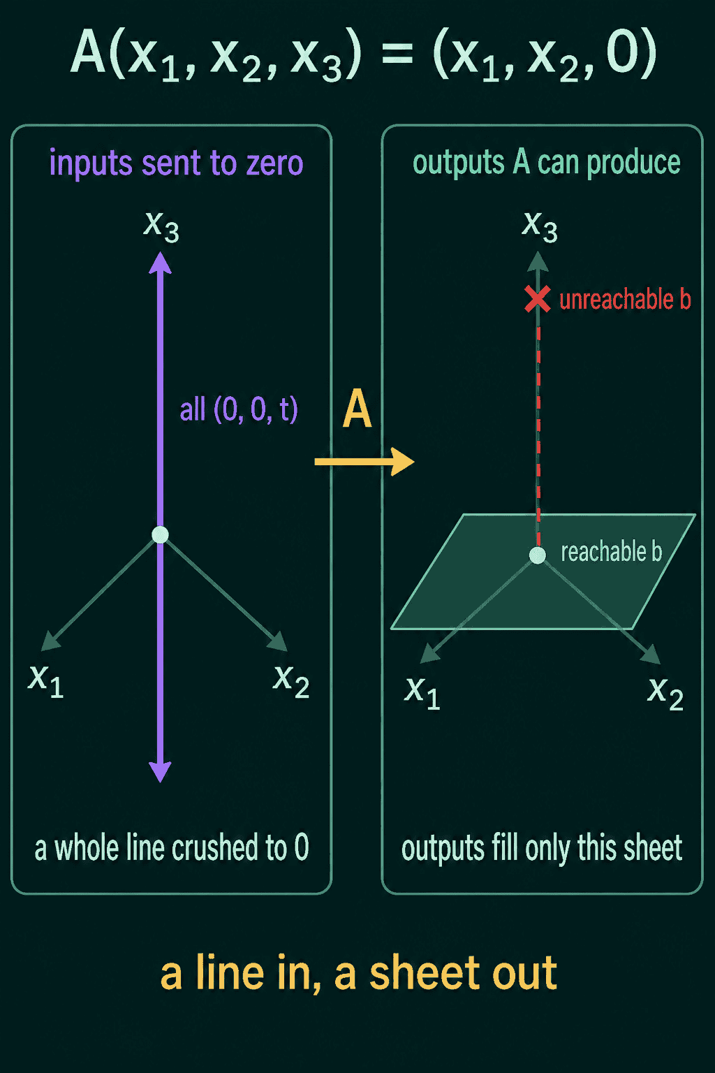 The matrix A(x1, x2, x3) = (x1, x2, 0): on the left the whole x3 axis, every (0, 0, t), is sent to zero, and on the right the outputs fill only the x1 x2 plane, so a target b on the plane is reachable and a target above it is not