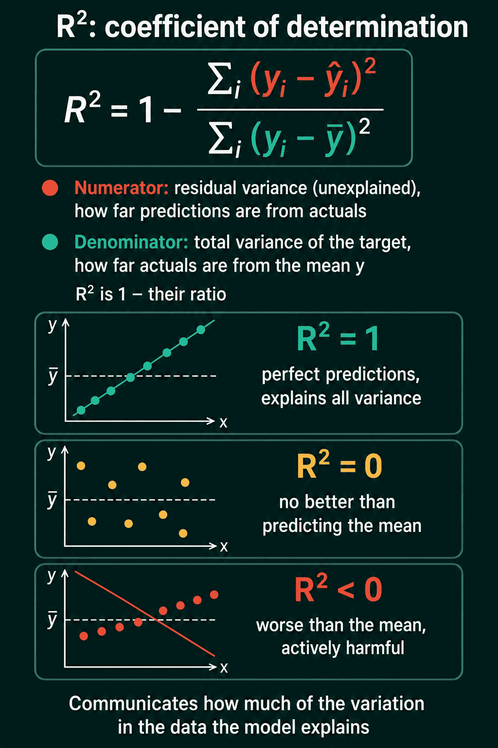 The R² formula with the residual term in red and the total variance term in teal, above three scatter plots: points exactly on the line for R² = 1, a trendless cloud around the mean for R² = 0, and a line sloping the wrong way for R² below 0