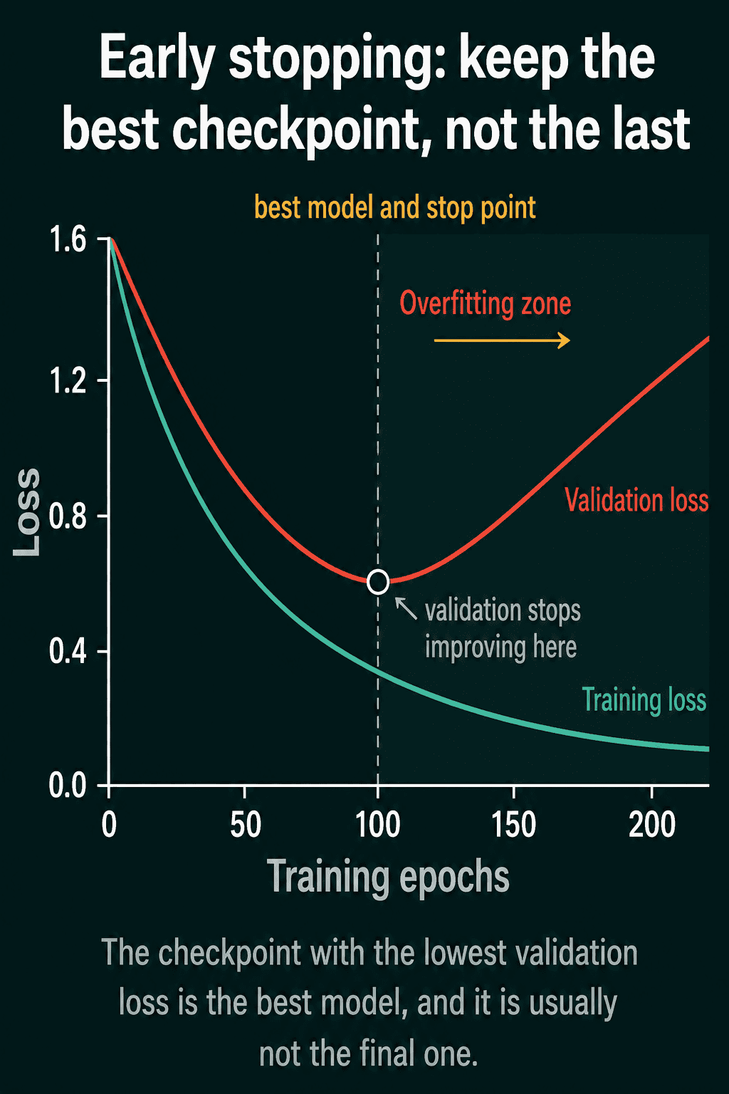 A plot of training loss and validation loss over 200 epochs. Training loss keeps falling, while validation loss reaches its lowest point at epoch 100 and then rises. The checkpoint at epoch 100 is the one to keep.