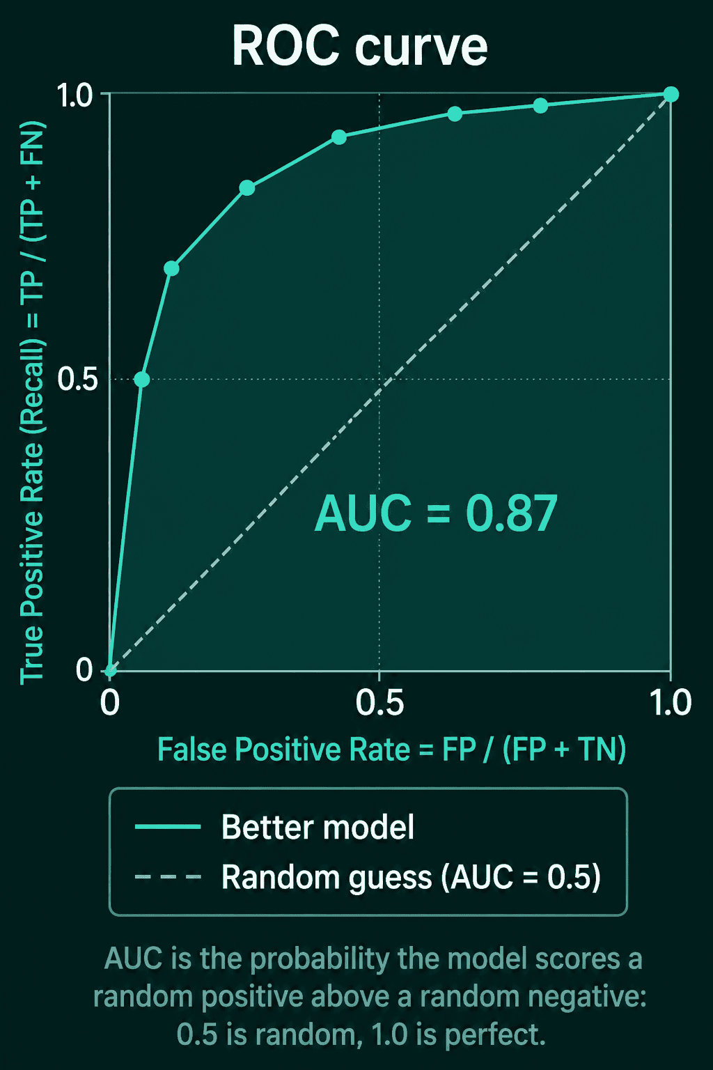 An ROC curve that climbs steeply near the left edge and bends toward the top-left corner, with the area under it shaded and labeled AUC = 0.87, above a dashed diagonal labeled random guess, AUC = 0.5