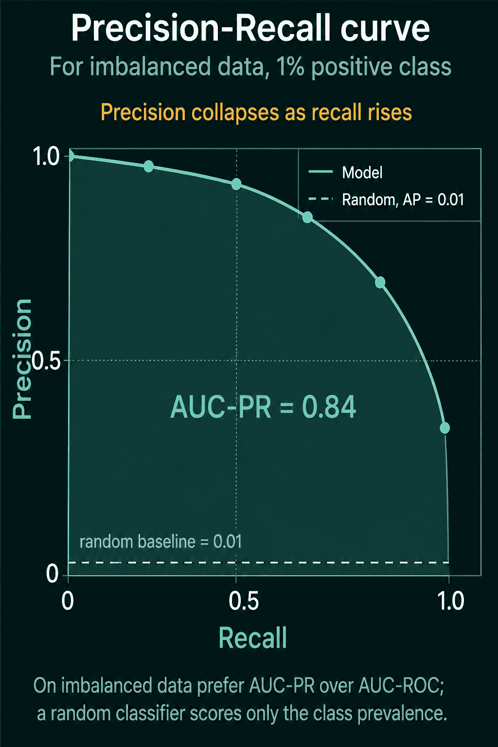 A precision-recall curve for data with 1% positives that stays near precision 1.0 until recall 0.6, then falls toward the bottom-right, with the area labeled AUC-PR = 0.84 and a dashed random baseline just above zero at 0.01