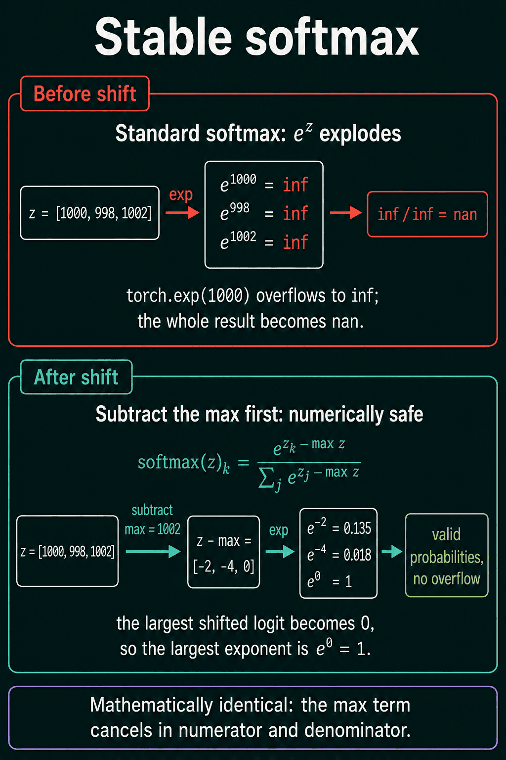 Before the shift, z equals 1000, 998, 1002 exponentiates to inf, inf, inf, and inf over inf is nan. After subtracting the max, 1002, the logits are minus 2, minus 4, 0, the exponentials are 0.135, 0.018 and 1, and the result is valid probabilities with no overflow. The two versions are mathematically identical because the max term cancels.