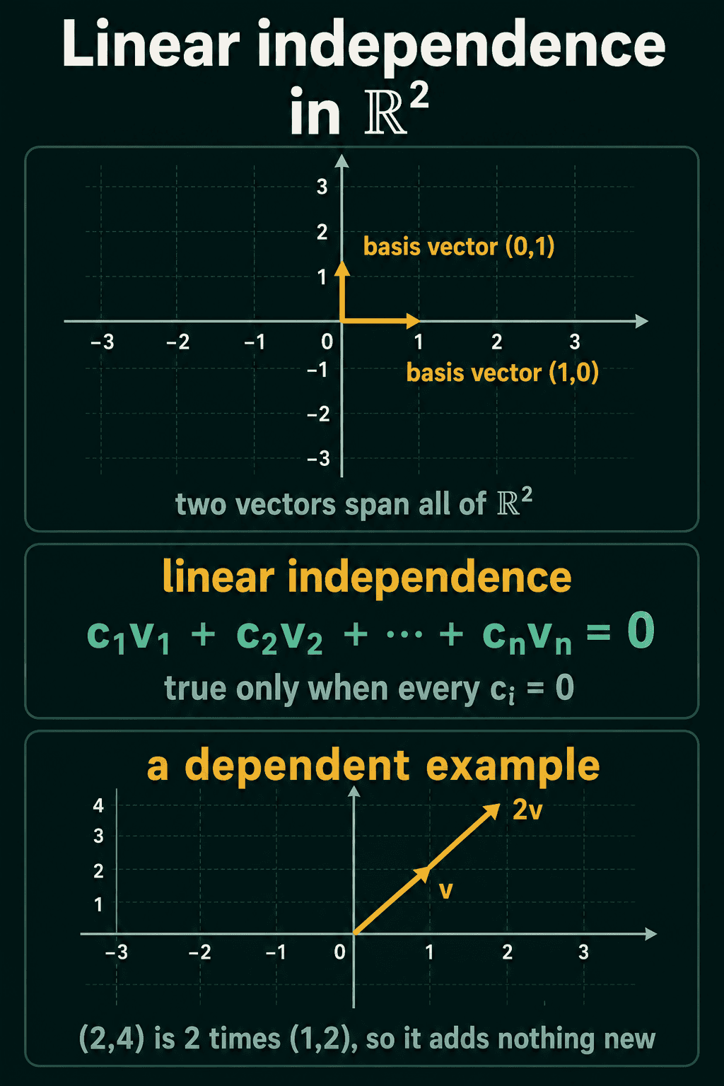Linear independence in R2: the basis vectors (1, 0) and (0, 1) spanning the plane, the equation c1 v1 plus up to cn vn equals 0 true only when every ci is 0, and v and 2v as a dependent example
