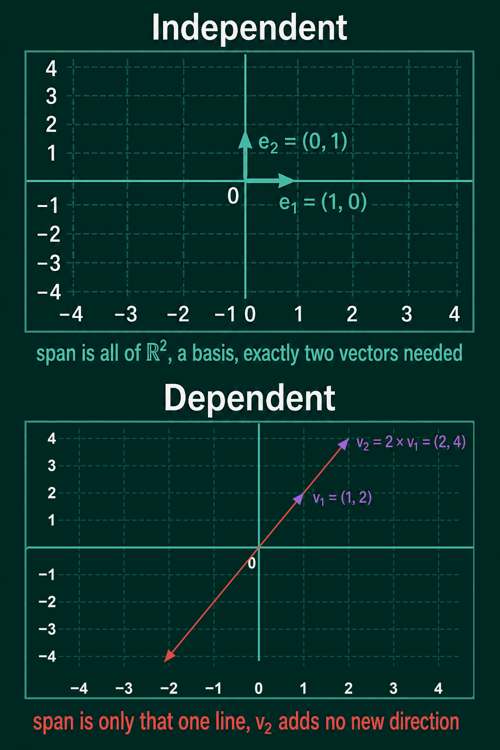 Two panels: (1, 0) and (0, 1) span all of R2 and form a basis, while (1, 2) and (2, 4) span only one line through the origin because the second adds no new direction