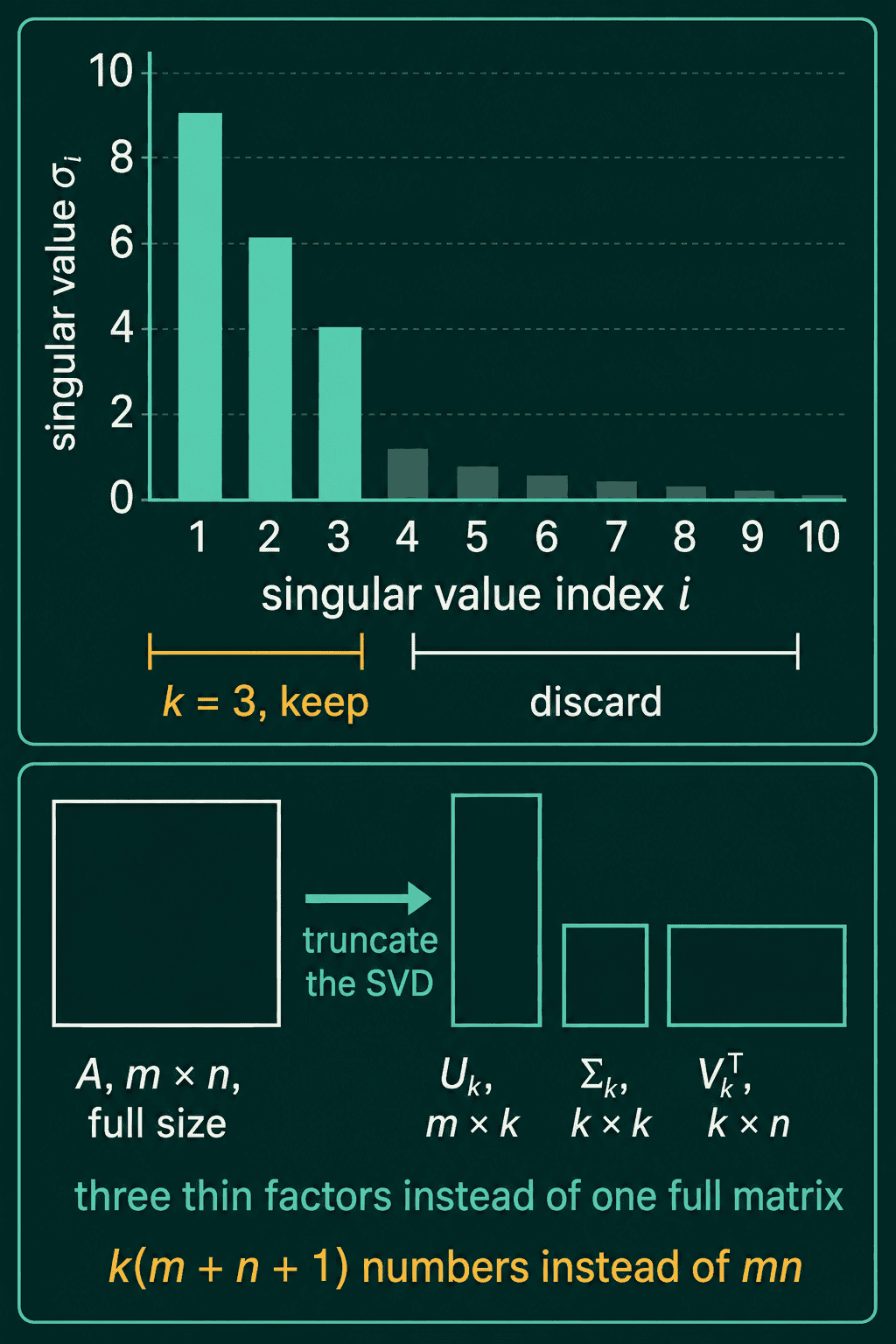 A bar chart of 10 singular values: the first three (about 9, 6 and 4) are kept with k = 3, and the remaining seven, all below about 1.2, are discarded. Below it, the full m by n matrix A becomes three thin factors U k (m by k), Sigma k (k by k) and V k transpose (k by n)