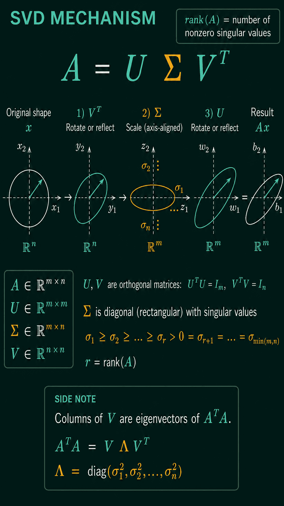 SVD mechanism: A = U Sigma V transpose drawn as rotate or reflect, scale along the axes, rotate or reflect, with U in R m by m, Sigma m by n, V n by n, singular values sorted sigma 1 >= sigma 2 >= ... >= sigma r > 0 followed by zeros, r = rank of A, and a side note that the columns of V are eigenvectors of A transpose A with eigenvalues sigma squared