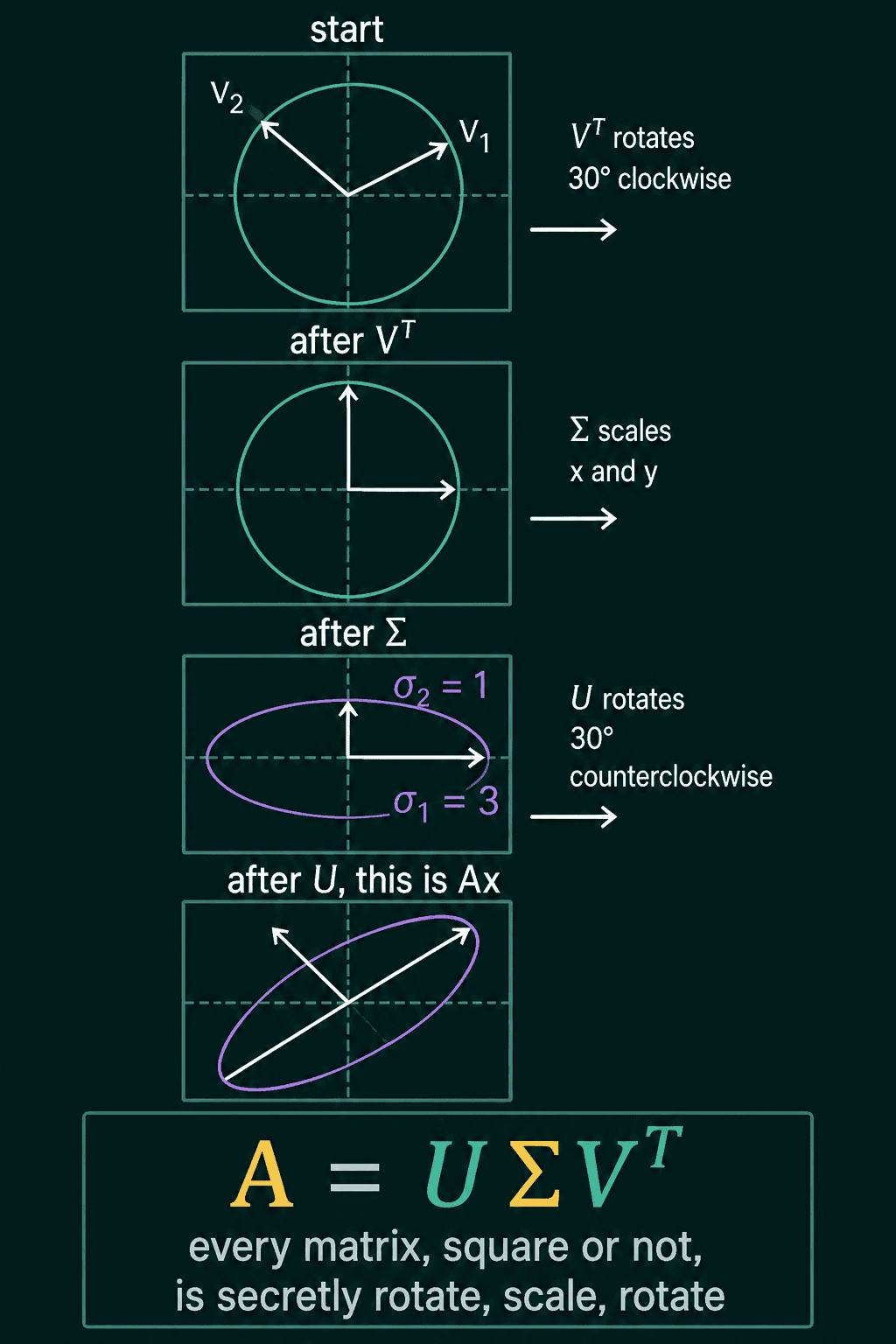A 2 by 2 example of SVD drawn in four panels: a circle with two directions v1 and v2, then V transpose rotates it 30 degrees clockwise so v1 and v2 line up with the axes, then Sigma stretches x by sigma 1 = 3 and y by sigma 2 = 1 into an ellipse, then U rotates the ellipse 30 degrees counterclockwise, giving Ax