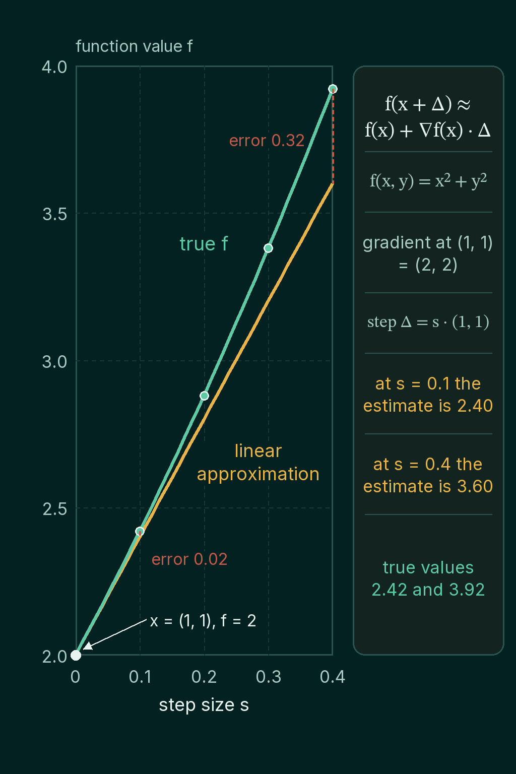 A plot of f along the step s times 1, 1 starting from x equal to 1, 1 where f equals 2: the true f curves upward through 2.42 at s equal to 0.1 and 3.92 at s equal to 0.4, while the straight linear approximation reaches 2.40 and 3.60, with error 0.02 at s equal to 0.1 and error 0.32 at s equal to 0.4, beside a panel with the formula f of x plus delta approximately equals f of x plus the gradient dotted with delta