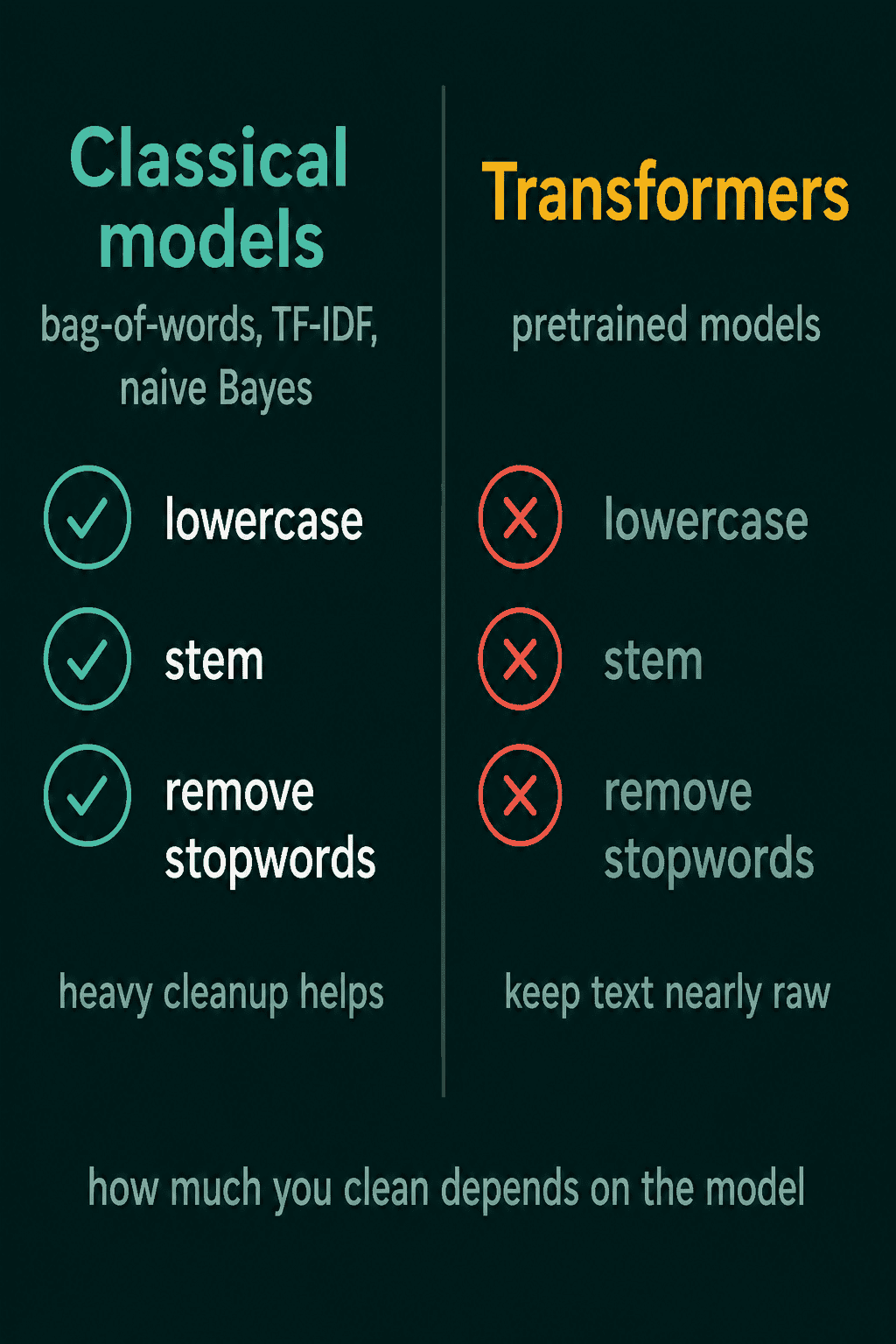 Classical models such as bag-of-words, TF-IDF and naive Bayes get lowercasing, stemming and stopword removal, while transformers get none of them and keep text nearly raw