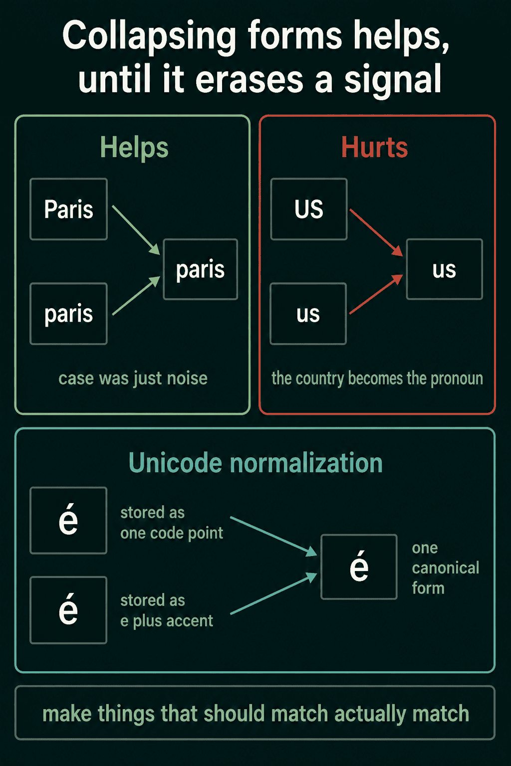 Lowercasing helps when Paris and paris merge, hurts when US and us merge into the pronoun, and Unicode normalization maps two stored forms of é to one canonical form