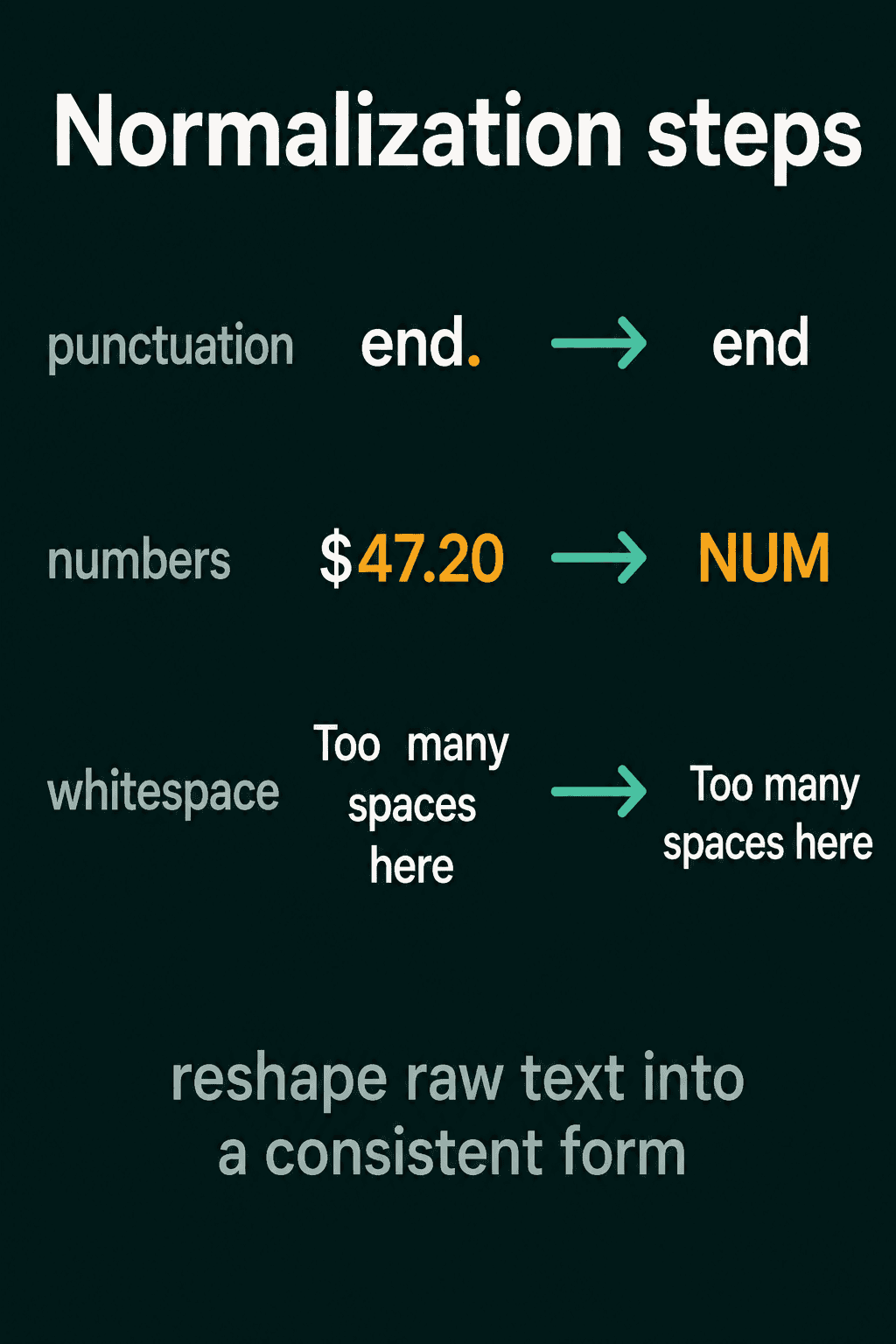 Three normalization steps: end. becomes end, $47.20 becomes NUM, and a line with extra spaces and line breaks becomes Too many spaces here