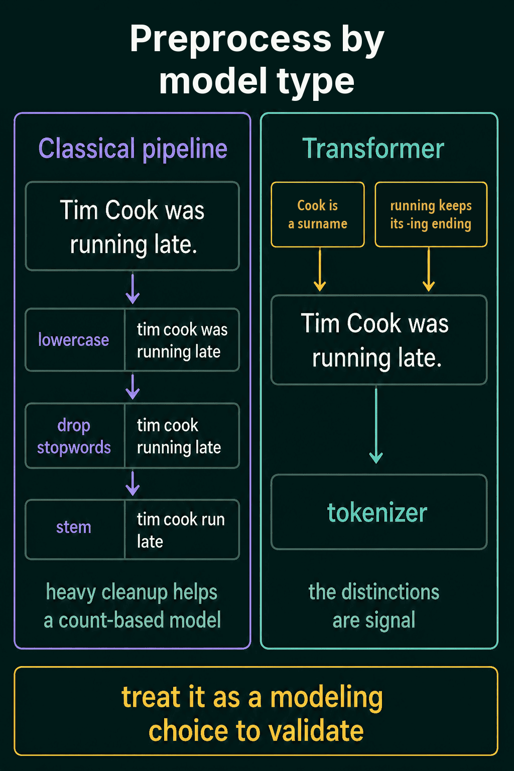 The sentence Tim Cook was running late goes through lowercasing, stopword removal and stemming in a classical pipeline, while a transformer passes it unchanged to its tokenizer