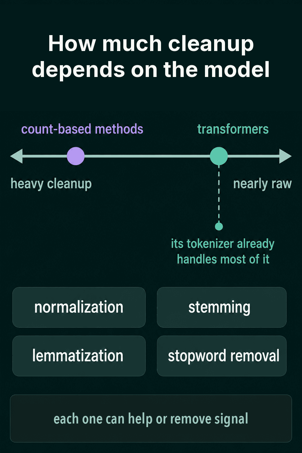 A scale from heavy cleanup to nearly raw, with count-based methods at the heavy-cleanup end and transformers at the nearly-raw end, above the four tools: normalization, stemming, lemmatization and stopword removal