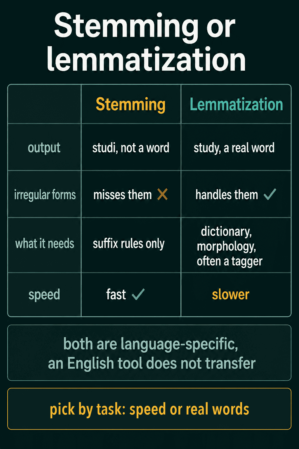A table comparing stemming and lemmatization on output, irregular forms, what each needs and speed, noting that both are language-specific