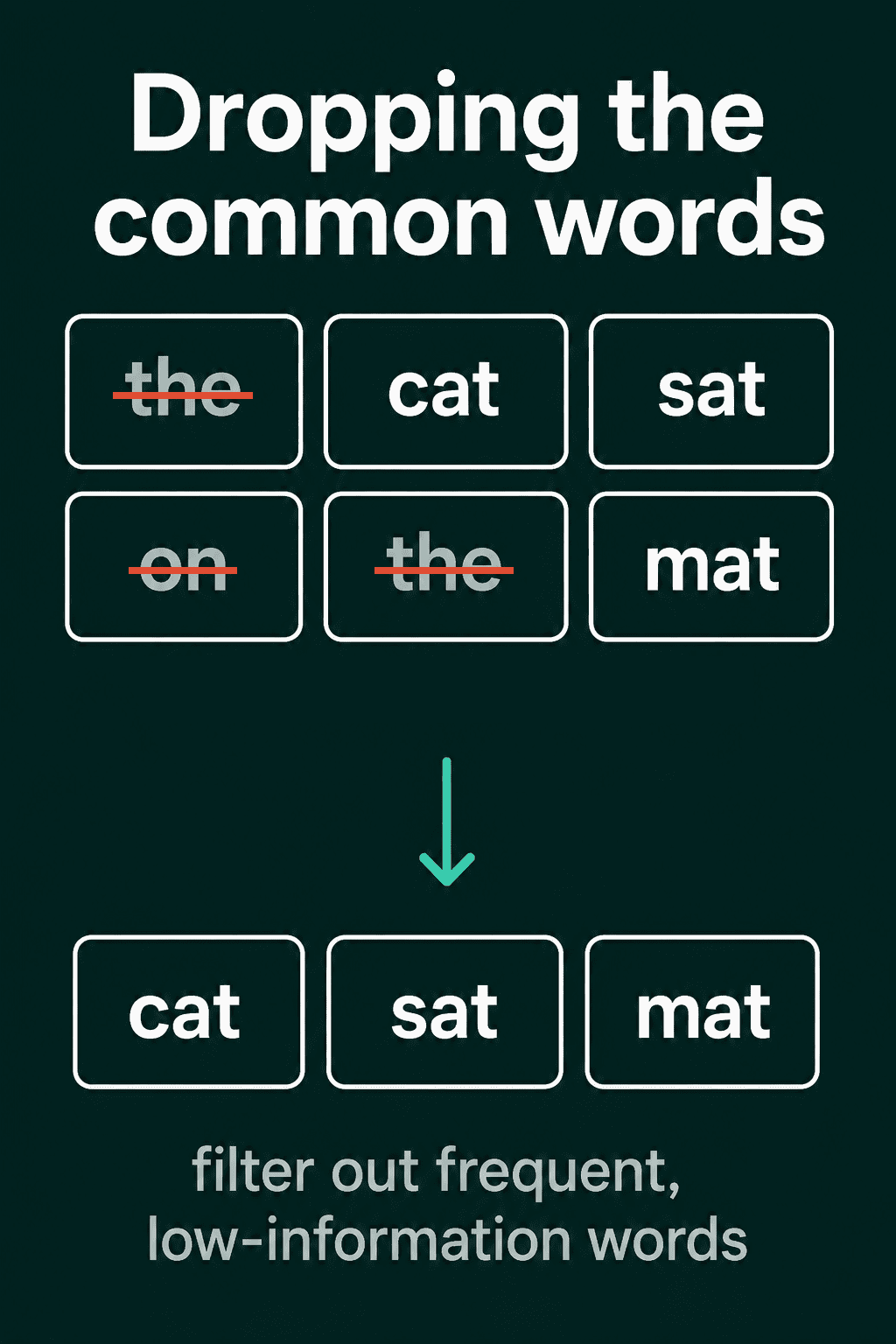 The sentence the cat sat on the mat with the, on and the struck through as stopwords, leaving cat, sat and mat