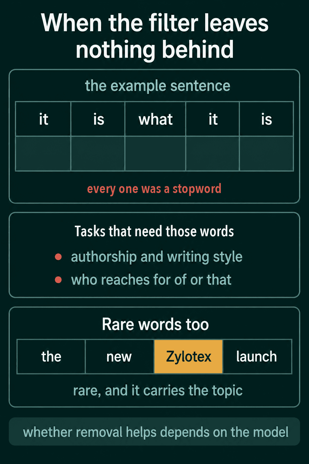 The sentence it is what it is with every word removed as a stopword, the tasks that need those words, and a rare word Zylotex that carries the topic