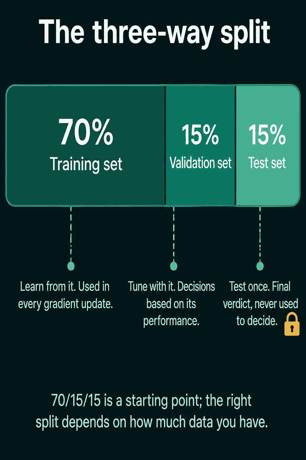 A bar split into 70% training set, 15% validation set and 15% test set. The training set is labeled "learn from it, used in every gradient update", the validation set "tune with it, decisions based on its performance", and the test set, with a lock icon, "test once, final verdict, never used to decide". A note says 70/15/15 is a starting point and the right split depends on how much data you have.