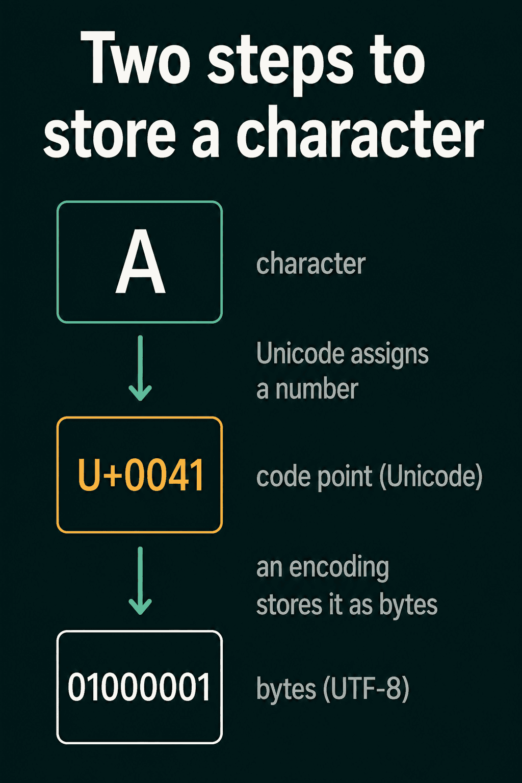 Two steps to store a character: A gets the Unicode code point U+0041, and UTF-8 stores it as the byte 01000001