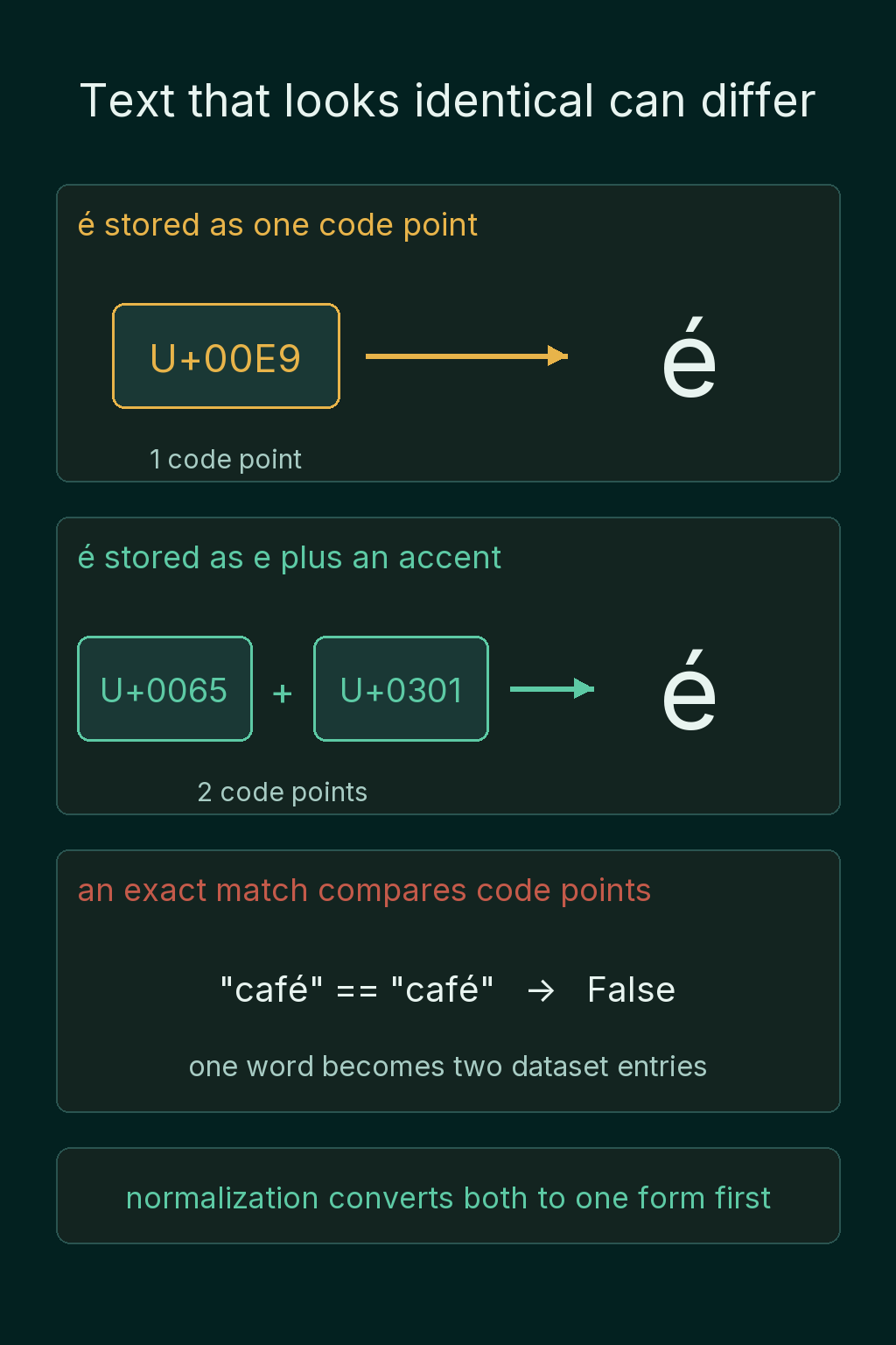 é stored as one code point and as e plus a combining accent, which look the same yet fail an exact match until normalization converts both to one form