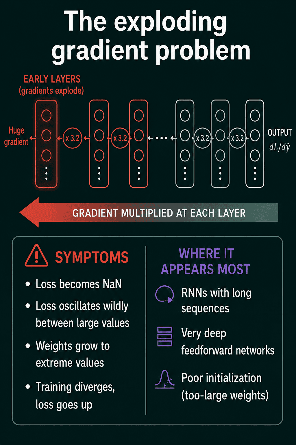 The exploding gradient problem: the gradient is multiplied by 3.2 at each layer on its way back, becoming huge at the early layers, with the symptoms (loss becomes NaN, loss oscillates, weights grow to extreme values, training diverges) and where it appears most (RNNs with long sequences, very deep feedforward networks, too-large initial weights).