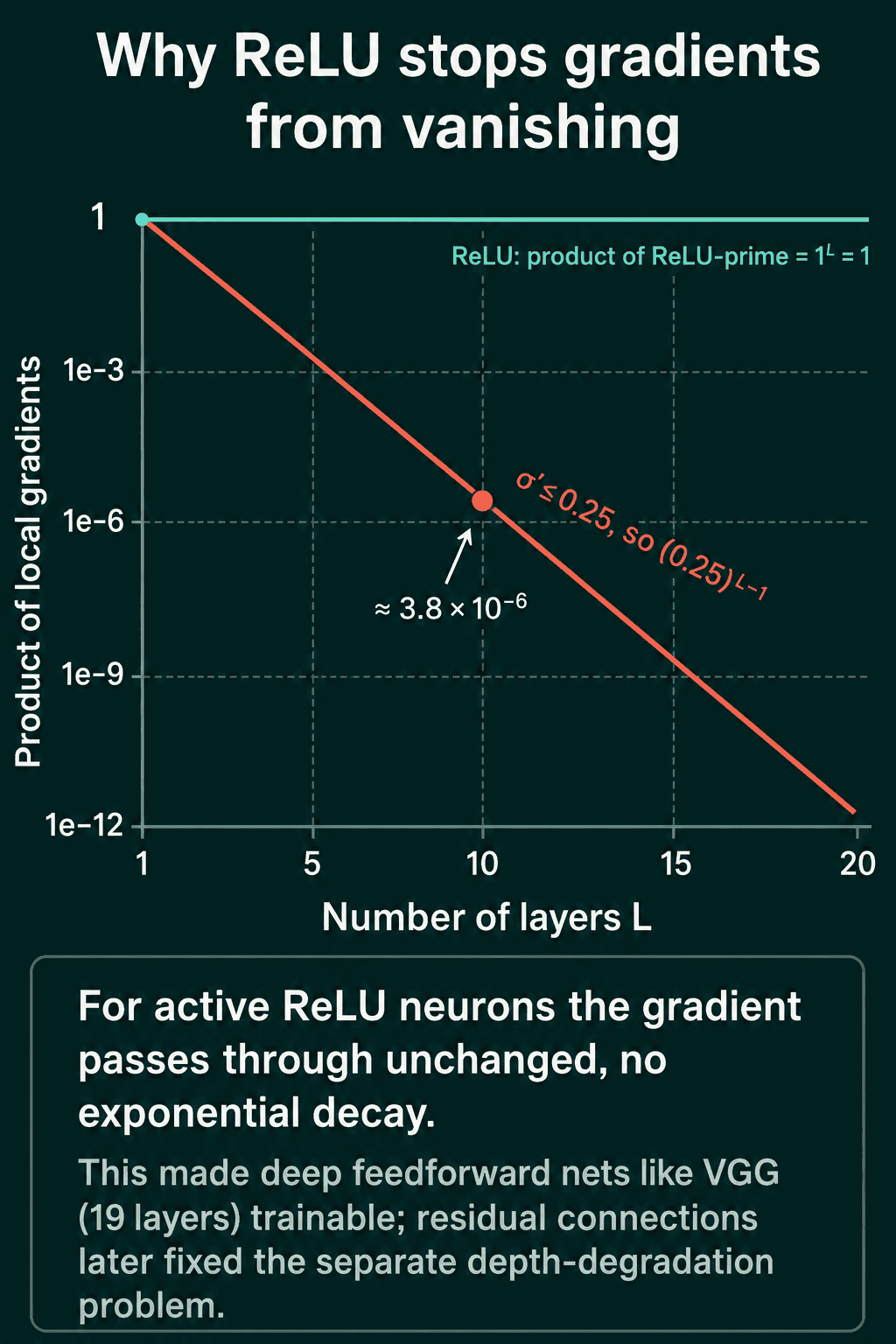 Product of local gradients against the number of layers on a log scale: the ReLU line stays at 1, while the sigmoid line falls along 0.25 to the power L minus 1, reaching about 3.8 × 10^-6 at 10 layers and about 1e-12 at 20.