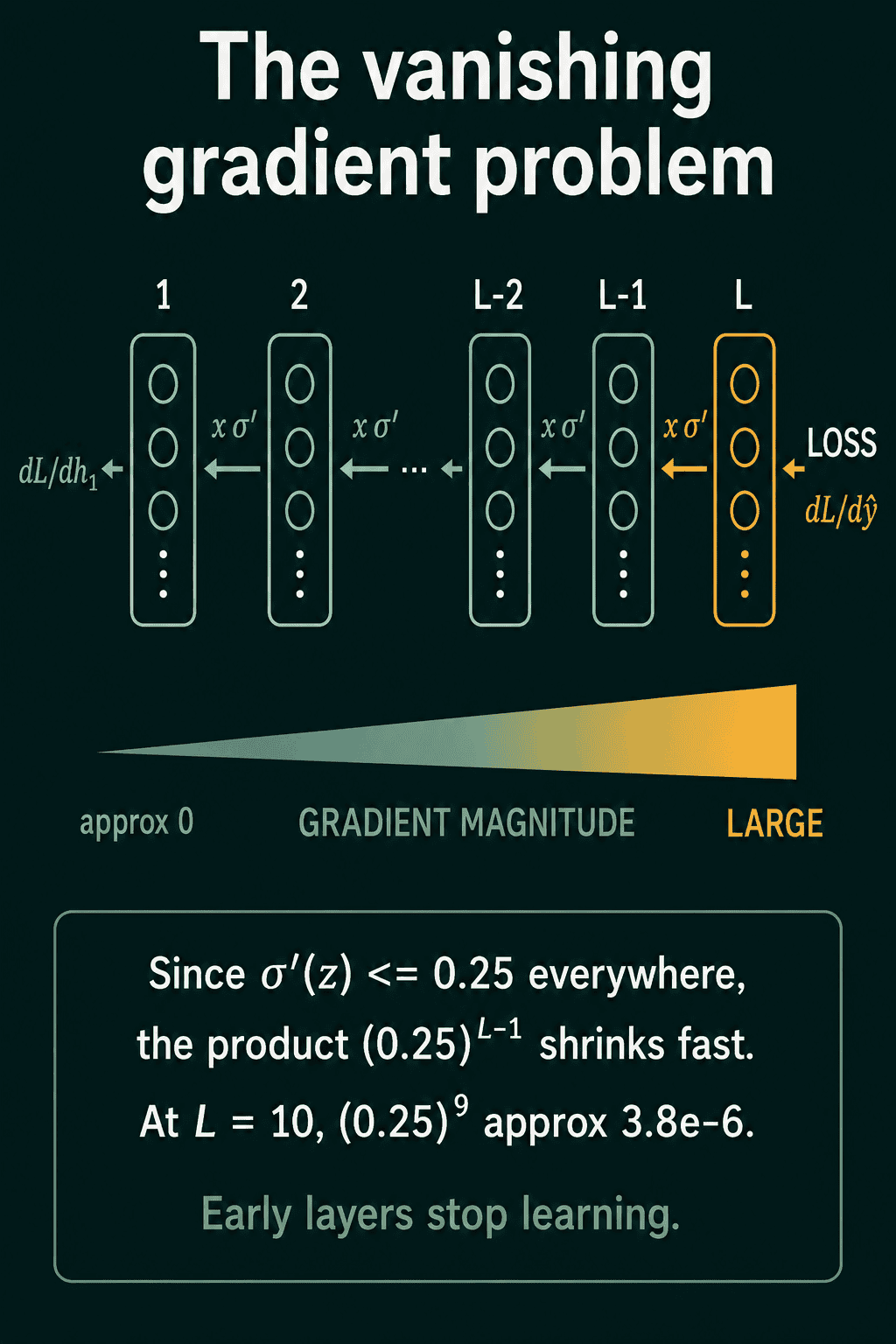 The vanishing gradient problem: the gradient is multiplied by σ' at each layer from L back to 1, shrinking from large at the loss to about 0 at layer 1, with the note that at L = 10, 0.25 to the power 9 is about 3.8e-6.