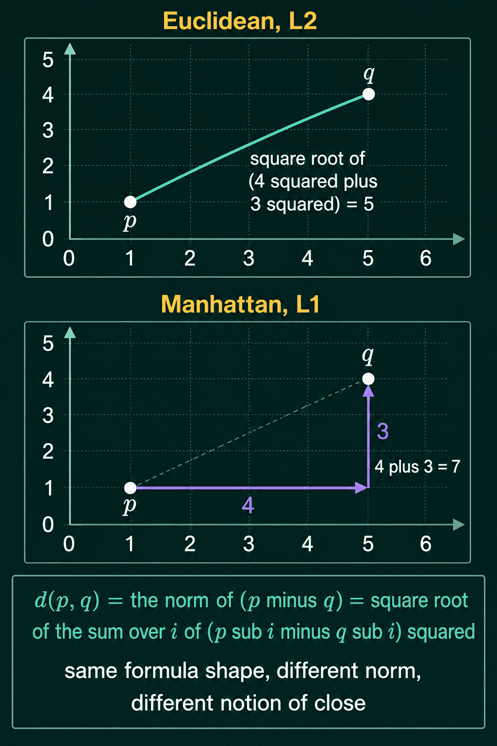Points p = (1, 1) and q = (5, 4): the Euclidean (L2) distance is the straight line of length 5, and the Manhattan (L1) distance is 4 along plus 3 up for 7