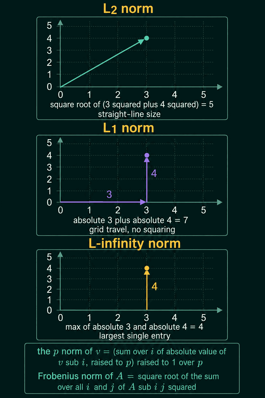 The vector (3, 4) measured three ways: L2 as the straight line of length 5, L1 as 3 along plus 4 up for 7, and L-infinity as the largest single entry, 4, with the p-norm and Frobenius formulas written underneath