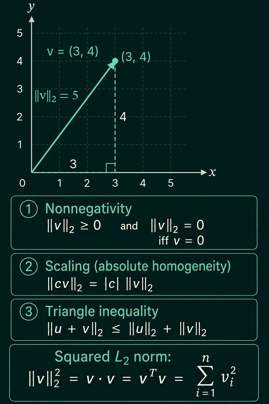 The vector v = (3, 4) drawn from the origin with L2 norm 5, above the three norm rules (nonnegativity, scaling, triangle inequality) and the identity that the squared L2 norm equals v dot v