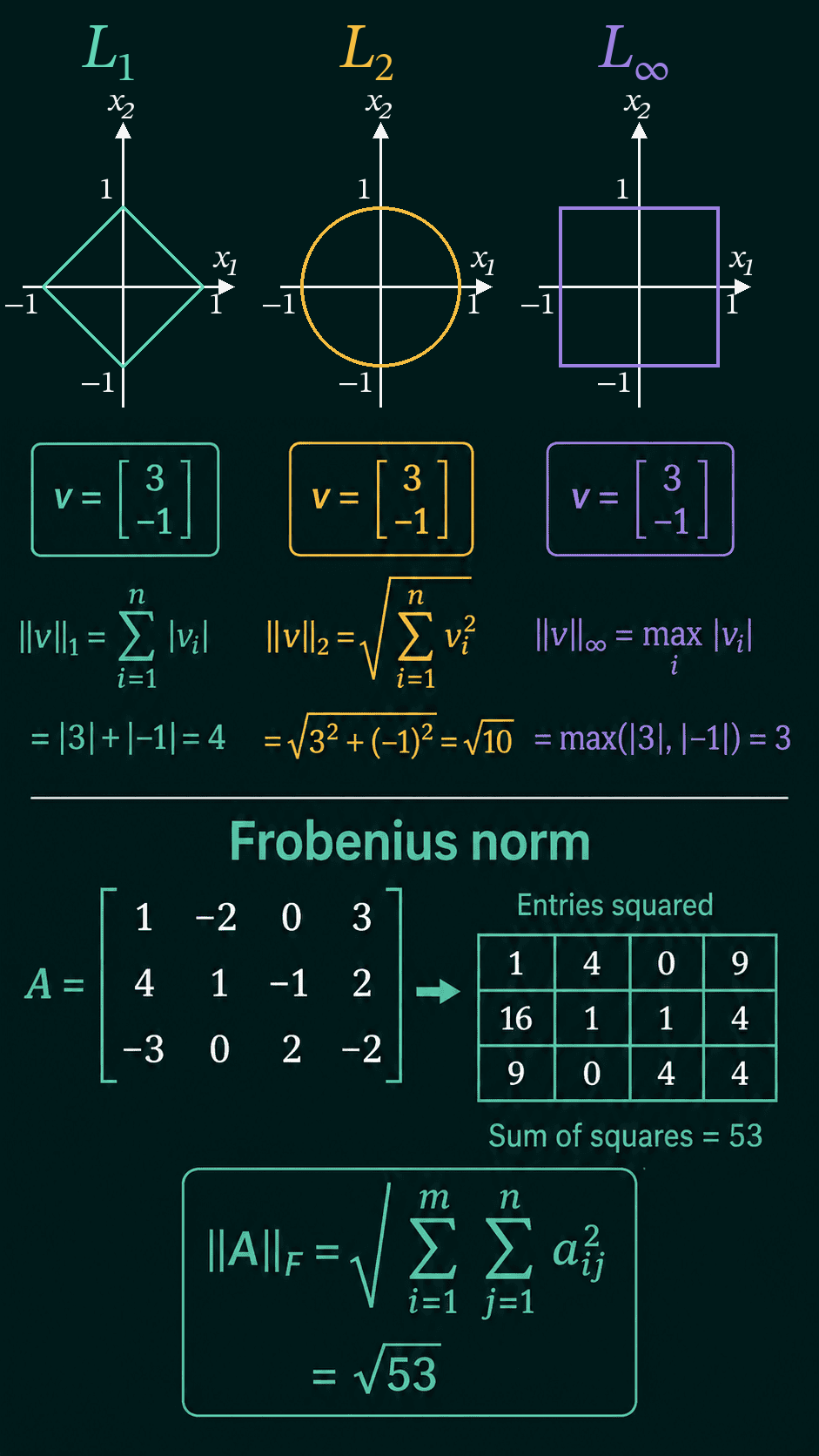 Top: the points with norm 1 under L1, L2 and L-infinity, drawn as a diamond, a circle and a square, with the three norms of v = (3, -1) computed as 4, the square root of 10, and 3. Bottom: a 3 by 4 matrix whose squared entries sum to 53, so its Frobenius norm is the square root of 53