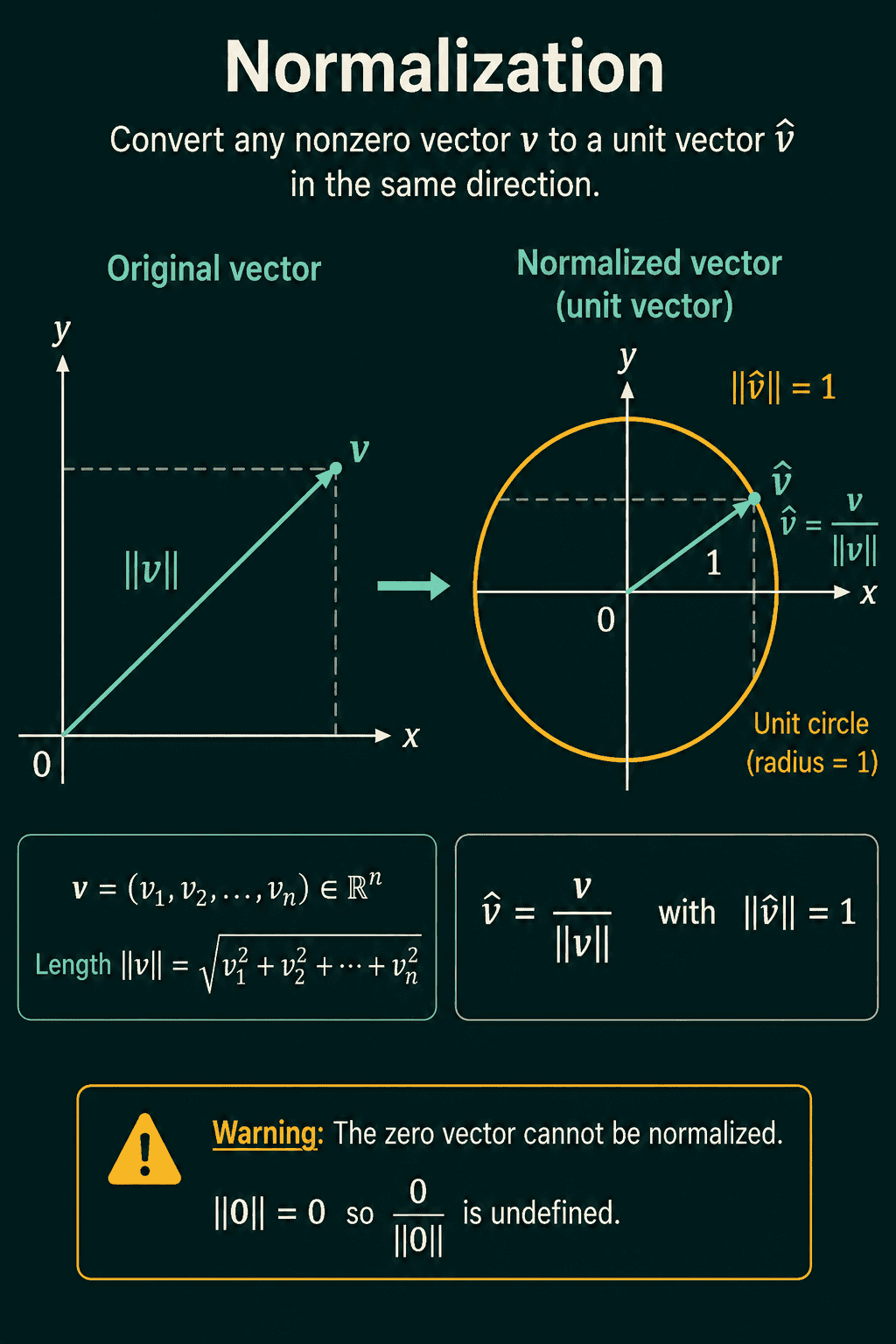 Left: an original vector v with length marked. Right: the normalized vector v hat = v divided by its length, ending on the unit circle with length 1. Below: the length formula and a warning that the zero vector cannot be normalized