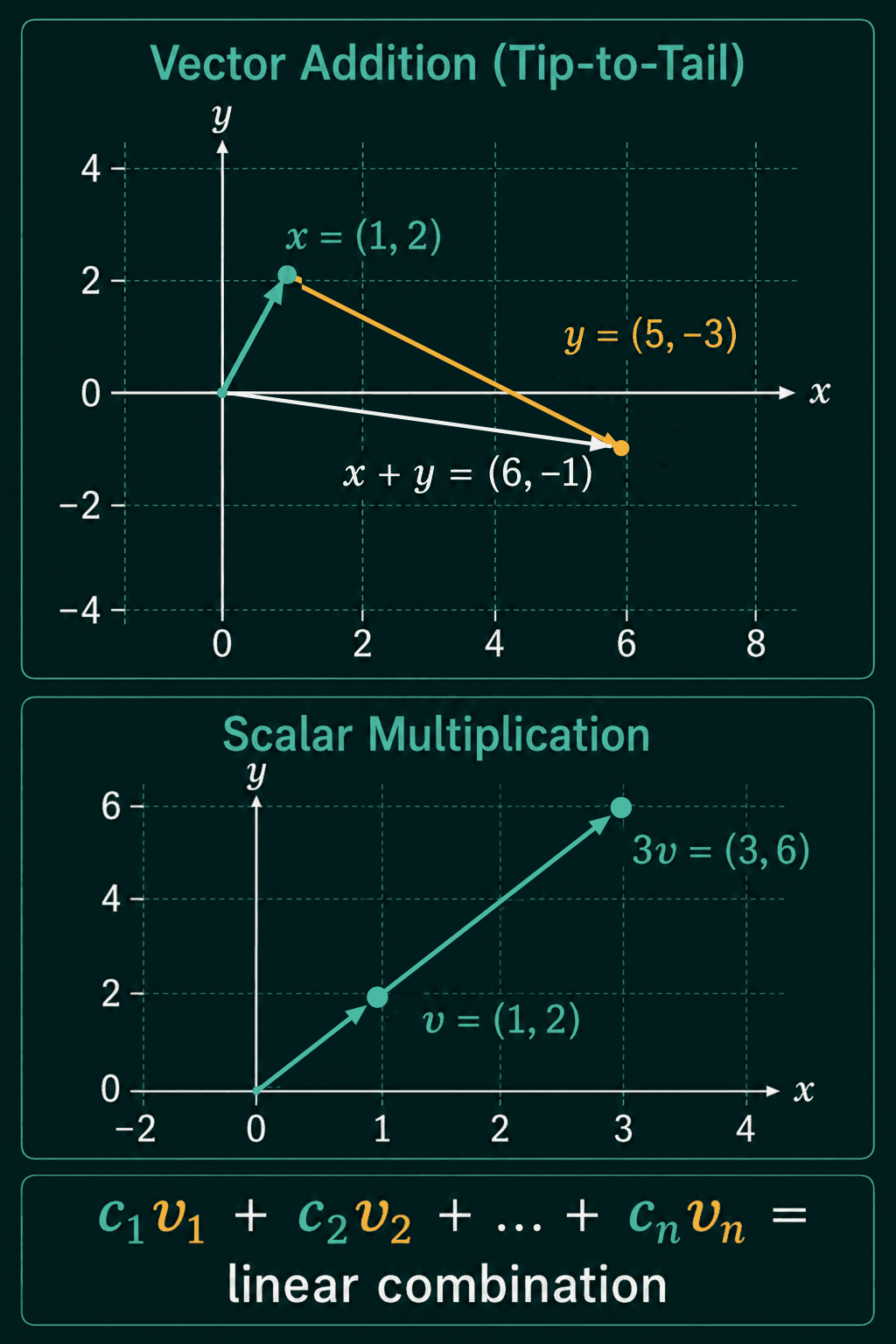 Tip-to-tail addition of x equals (1, 2) and y equals (5, minus 3) landing at (6, minus 1), and v equals (1, 2) scaled by 3 to (3, 6), with the linear combination formula below