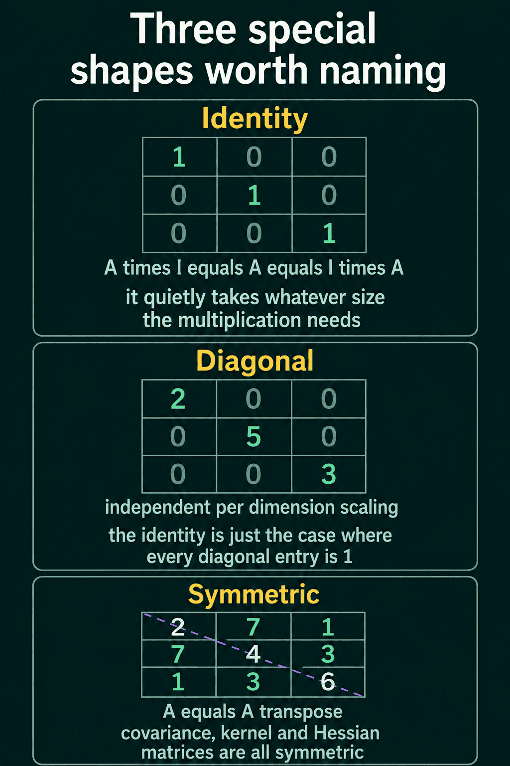 An identity matrix, a diagonal matrix with 2, 5 and 3 on the diagonal, and a symmetric matrix mirrored across its diagonal