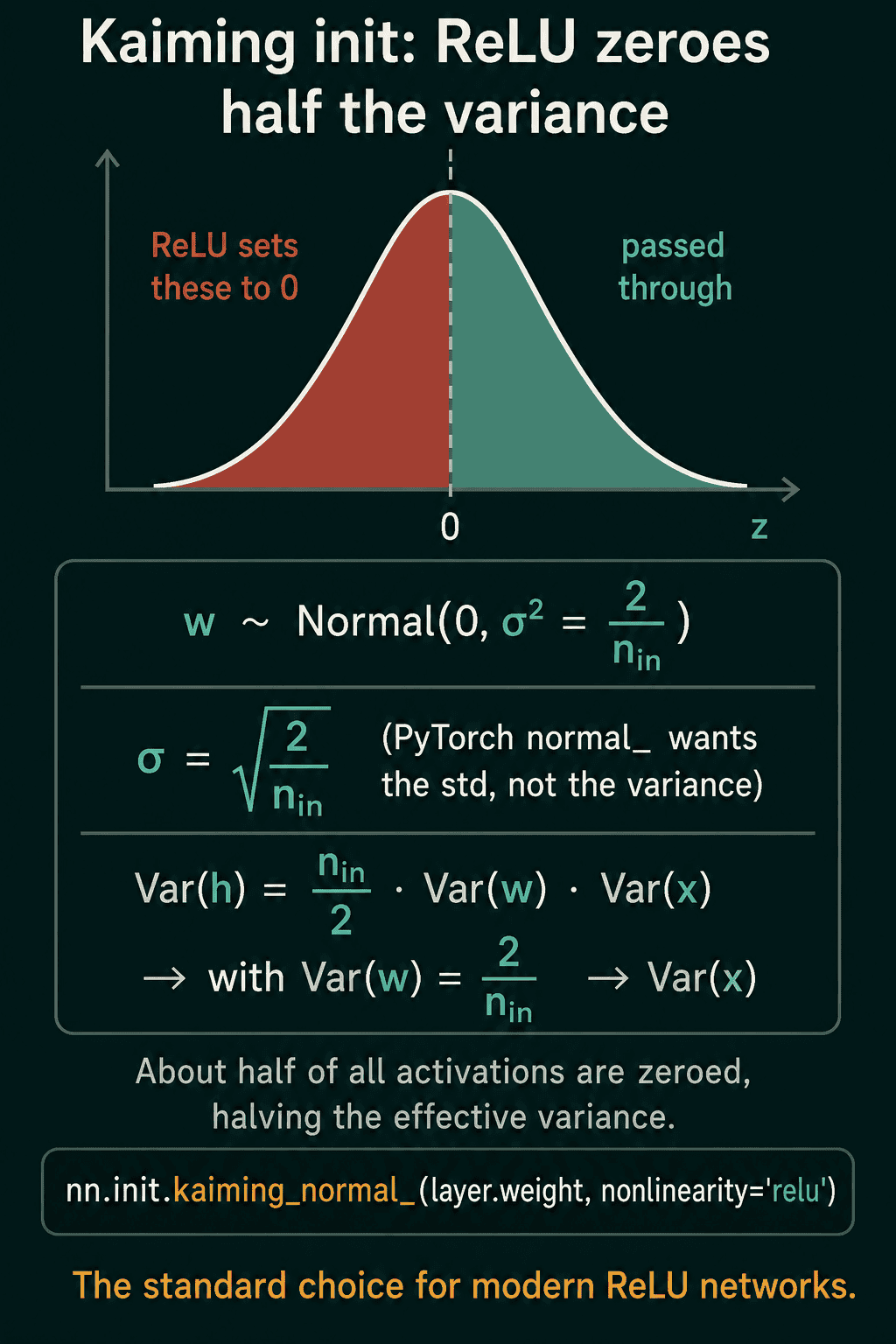 Kaiming initialization: a bell curve of pre-activations split at zero, with ReLU setting the left half to 0, and the formula w ~ Normal(0, 2/n_in), σ = sqrt(2/n_in), and nn.init.kaiming_normal_(layer.weight, nonlinearity='relu').