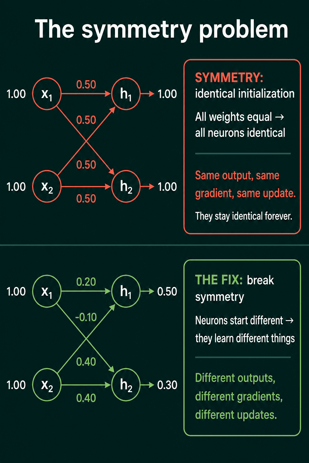 Top: two inputs of 1.00 connect to h1 and h2 with every weight equal to 0.50, so both outputs are 1.00 and they get the same gradient and update. Bottom: weights of 0.20, -0.10, 0.40, and 0.40 give outputs 0.50 and 0.30, so the neurons learn different things.