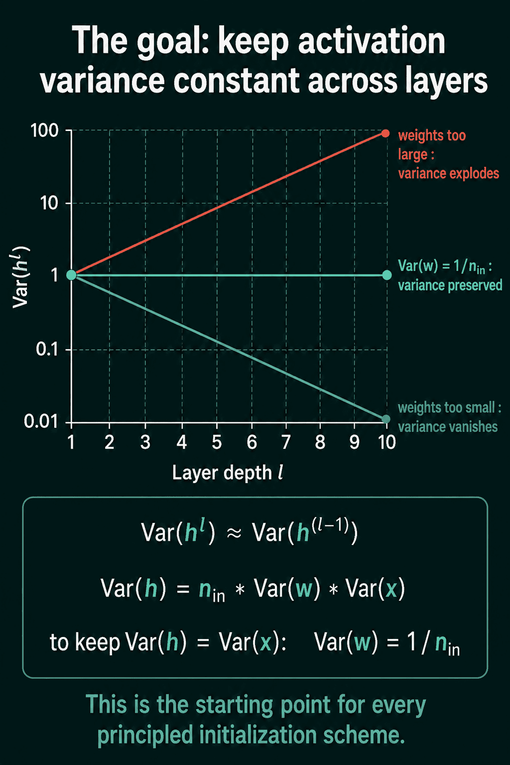 Activation variance across 10 layers on a log scale: with weights too large it climbs to 100, with Var(w) = 1/n_in it stays at 1, and with weights too small it drops to 0.01, next to the equations Var(h) = n_in * Var(w) * Var(x) and Var(w) = 1/n_in.