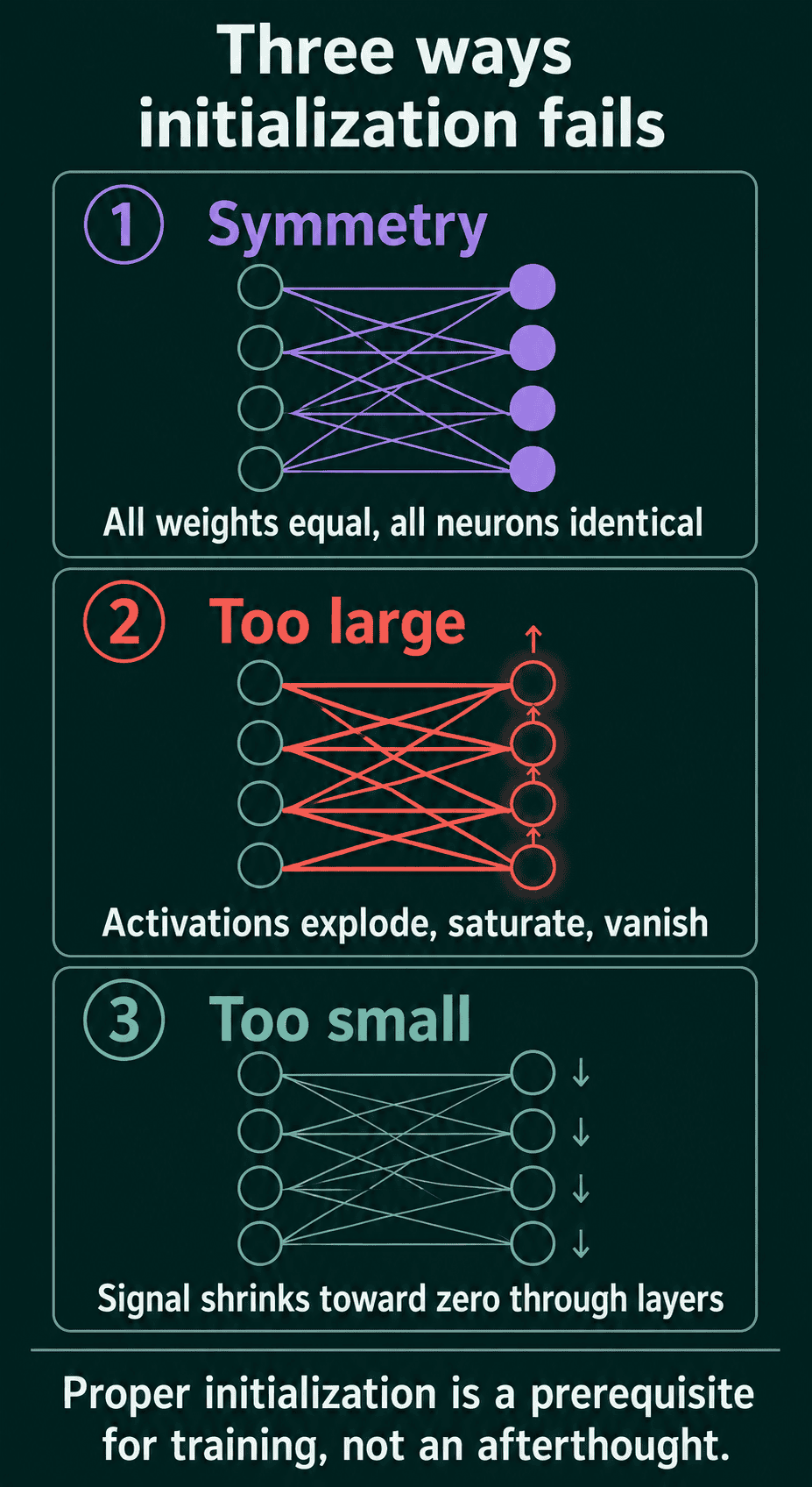Three panels showing how initialization fails: symmetry, where all weights are equal and all neurons are identical, too large, where activations explode, saturate, or vanish, and too small, where the signal shrinks toward zero through the layers.